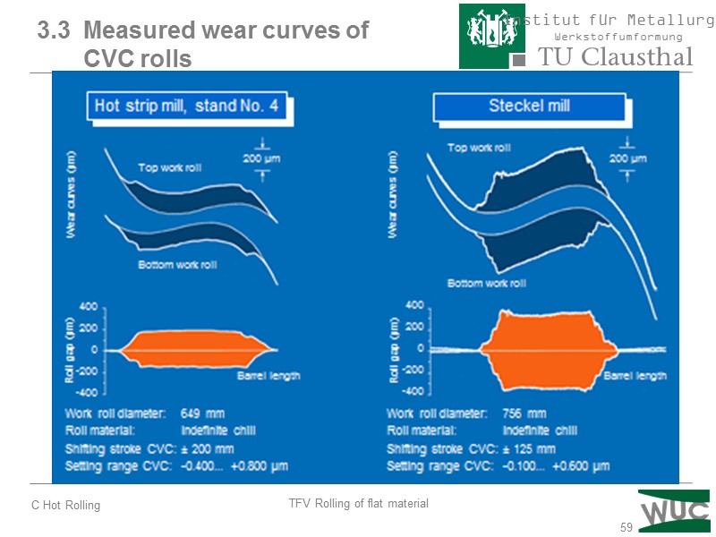 59 3.3  Measured wear curves of       